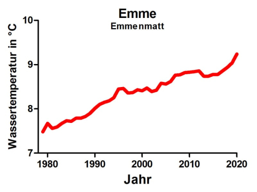 Grafik der steigenden Wassertemperatur von 1980 bis 2022